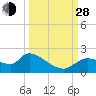 Johns Island tide chart for Tuesday, September 28, 2021
