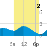 Johns Island tide chart for Thursday, September 2, 2021