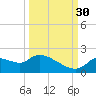 Johns Island tide chart for Thursday, September 30, 2021