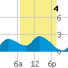 Johns Island tide chart for Saturday, September 4, 2021