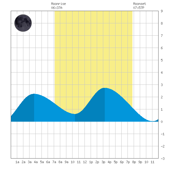 Johns Island tide chart for Monday, September 6, 2021