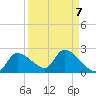 Johns Island tide chart for Tuesday, September 7, 2021