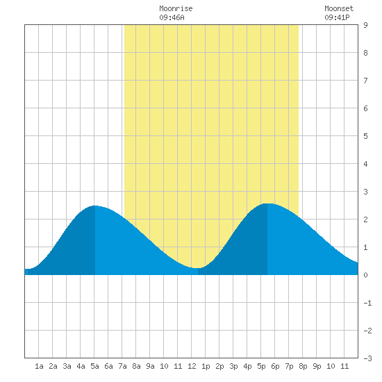 Johns Island tide chart for Thursday, September 9, 2021