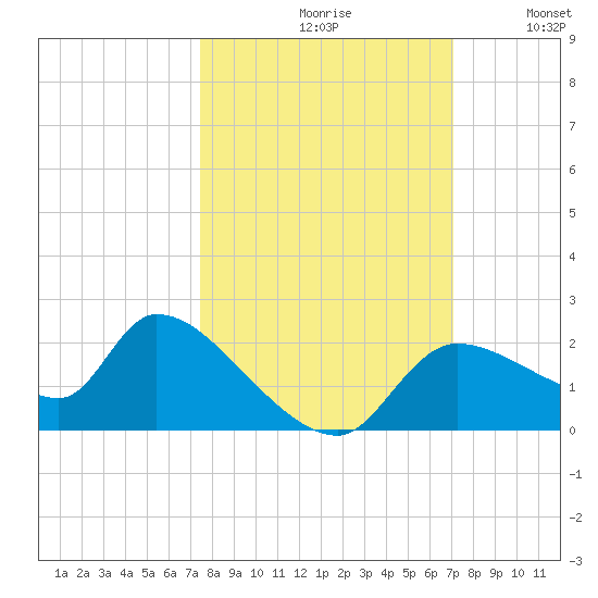 Johns Island tide chart for Sunday, October 10, 2021