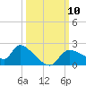 Johns Island tide chart for Sunday, October 10, 2021