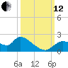 Johns Island tide chart for Tuesday, October 12, 2021