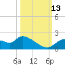Johns Island tide chart for Wednesday, October 13, 2021