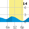 Johns Island tide chart for Thursday, October 14, 2021