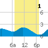 Johns Island tide chart for Friday, October 1, 2021