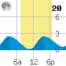 Johns Island tide chart for Wednesday, October 20, 2021
