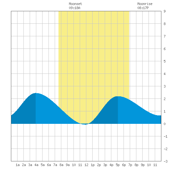 Johns Island tide chart for Friday, October 22, 2021