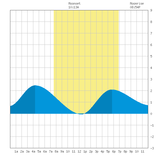 Johns Island tide chart for Saturday, October 23, 2021