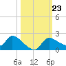 Johns Island tide chart for Saturday, October 23, 2021