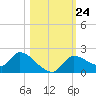 Johns Island tide chart for Sunday, October 24, 2021