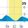 Johns Island tide chart for Monday, October 25, 2021