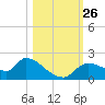 Johns Island tide chart for Tuesday, October 26, 2021