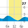 Johns Island tide chart for Wednesday, October 27, 2021