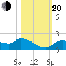 Johns Island tide chart for Thursday, October 28, 2021