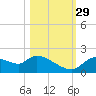Johns Island tide chart for Friday, October 29, 2021