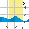 Johns Island tide chart for Saturday, October 2, 2021