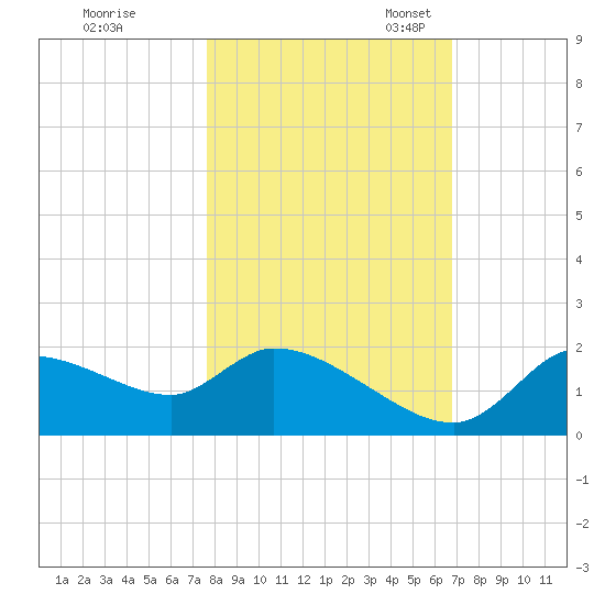 Johns Island tide chart for Saturday, October 30, 2021