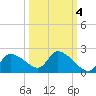 Johns Island tide chart for Monday, October 4, 2021