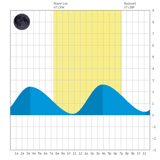 Johns Island tide chart for Wednesday, October 6, 2021