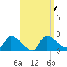 Johns Island tide chart for Thursday, October 7, 2021