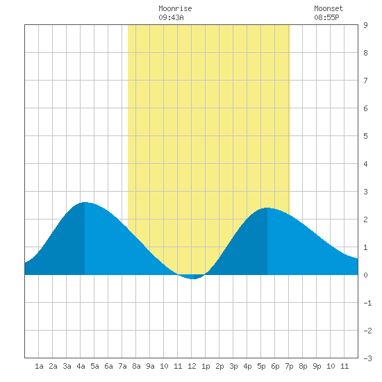Johns Island tide chart for Friday, October 8, 2021