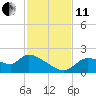 Johns Island tide chart for Thursday, November 11, 2021