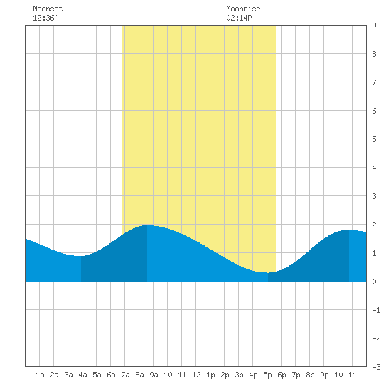 Johns Island tide chart for Friday, November 12, 2021