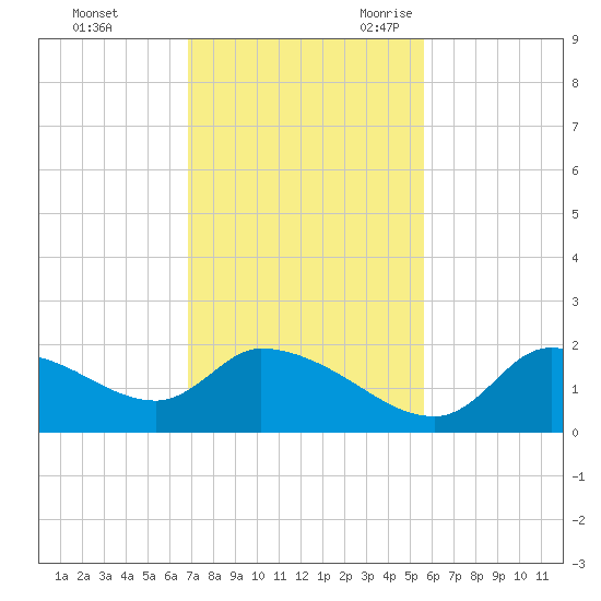 Johns Island tide chart for Saturday, November 13, 2021