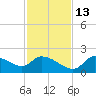 Johns Island tide chart for Saturday, November 13, 2021