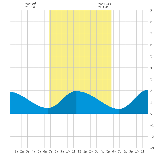 Johns Island tide chart for Sunday, November 14, 2021