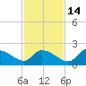 Johns Island tide chart for Sunday, November 14, 2021