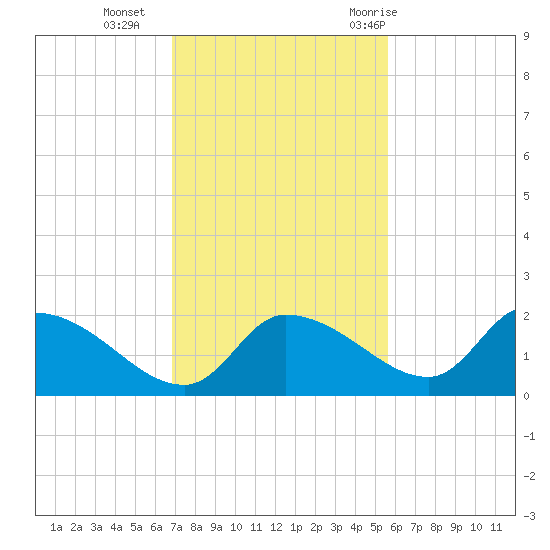 Johns Island tide chart for Monday, November 15, 2021