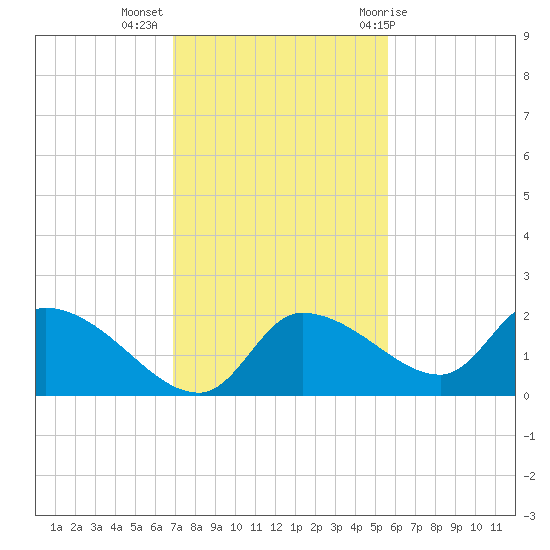 Johns Island tide chart for Tuesday, November 16, 2021