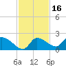 Johns Island tide chart for Tuesday, November 16, 2021