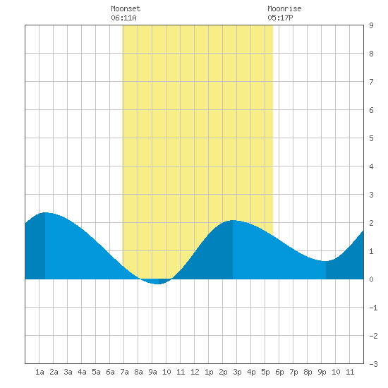 Johns Island tide chart for Thursday, November 18, 2021