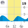Johns Island tide chart for Friday, November 19, 2021