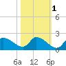 Johns Island tide chart for Monday, November 1, 2021
