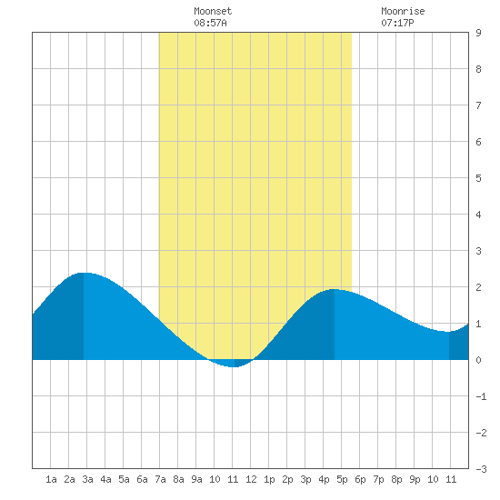 Johns Island tide chart for Sunday, November 21, 2021