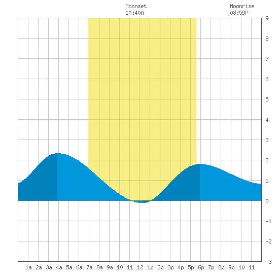Johns Island tide chart for Tuesday, November 23, 2021