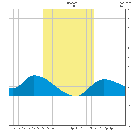 Johns Island tide chart for Thursday, November 25, 2021