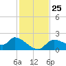 Johns Island tide chart for Thursday, November 25, 2021