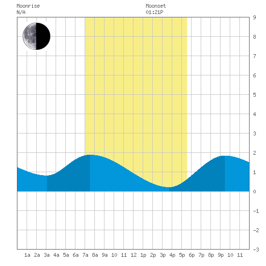 Johns Island tide chart for Saturday, November 27, 2021