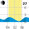 Johns Island tide chart for Saturday, November 27, 2021