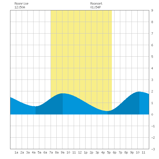 Johns Island tide chart for Sunday, November 28, 2021