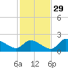 Johns Island tide chart for Monday, November 29, 2021