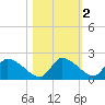 Johns Island tide chart for Tuesday, November 2, 2021